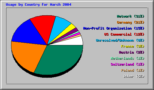 Usage by Country for March 2004