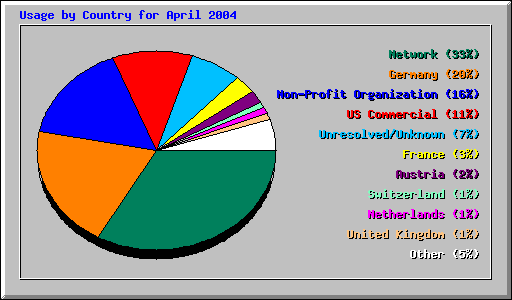 Usage by Country for April 2004