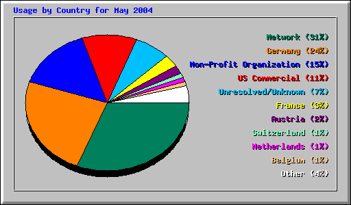 Usage by Country for May 2004