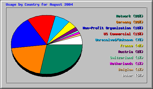 Usage by Country for August 2004