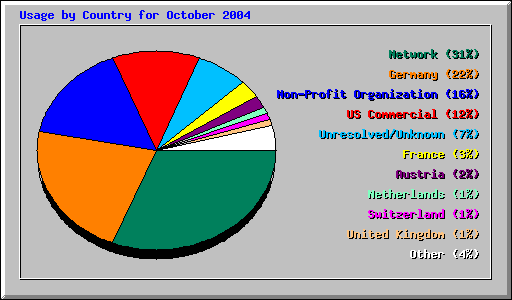 Usage by Country for October 2004