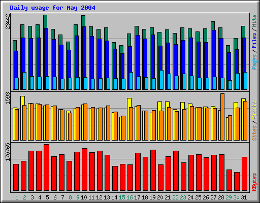 Daily usage for May 2004