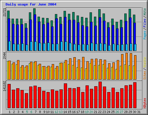 Daily usage for June 2004