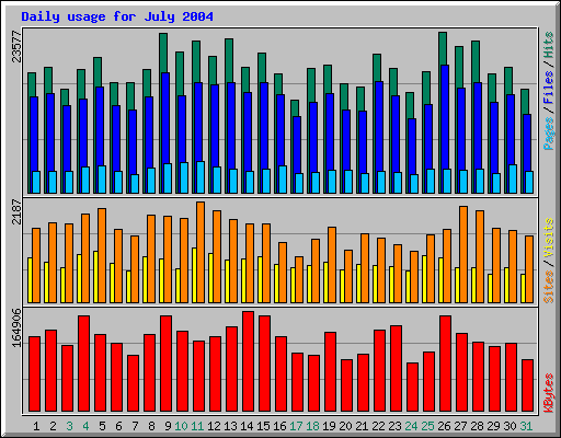 Daily usage for July 2004