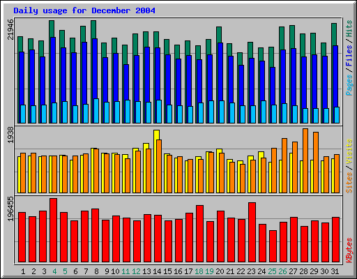 Daily usage for December 2004