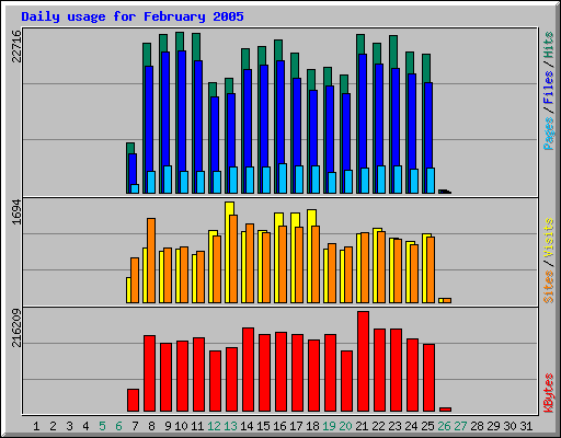 Daily usage for February 2005