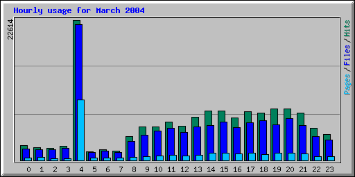 Hourly usage for March 2004