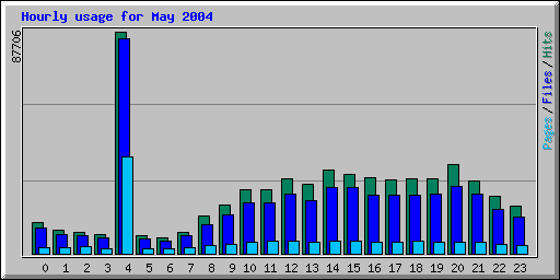 Hourly usage for May 2004