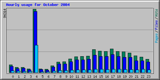 Hourly usage for October 2004