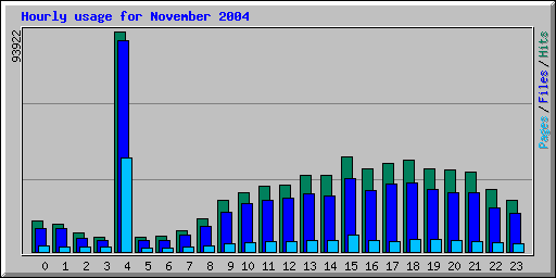 Hourly usage for November 2004