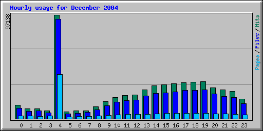 Hourly usage for December 2004