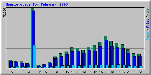 Hourly usage for February 2005