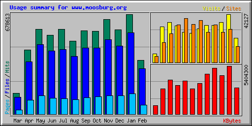 Usage summary for www.moosburg.org